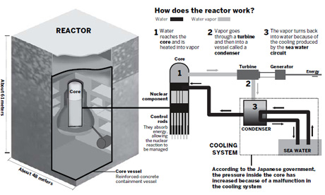 Japan fights to avert nuclear meltdown