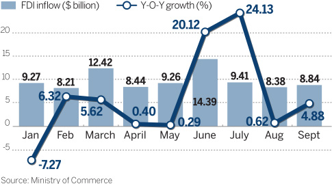 FDI increases as economy strengthens