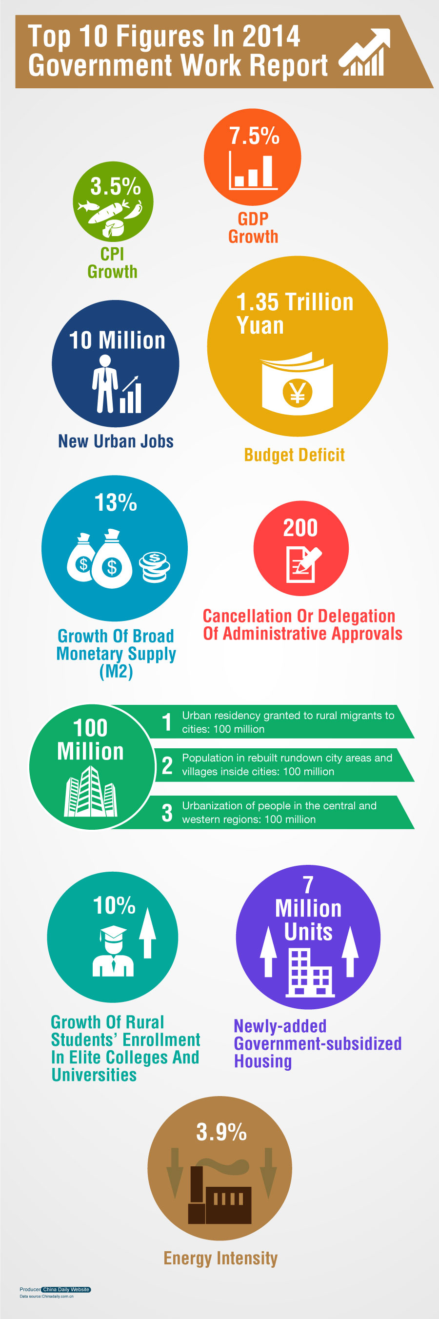 Top 10 figures in 2014 govt work report