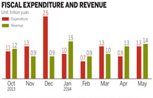 China fiscal revenue slows sharply in July