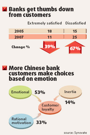 Bank services still lagging, customers say