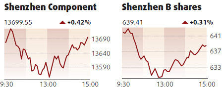 Energy shares prop up mainland bourse