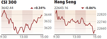 Energy shares prop up mainland bourse