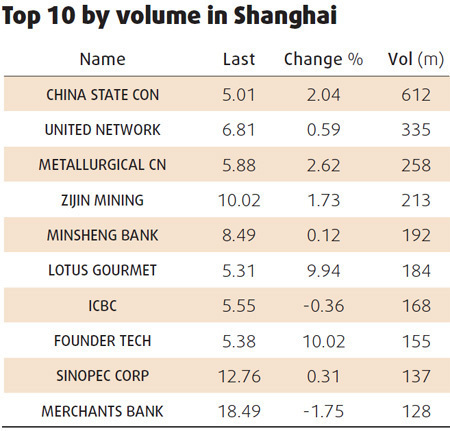 Energy shares prop up mainland bourse