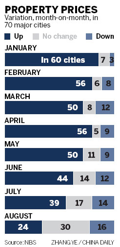 Property market cooling