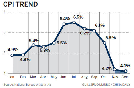 Inflation drop may see shift in policy