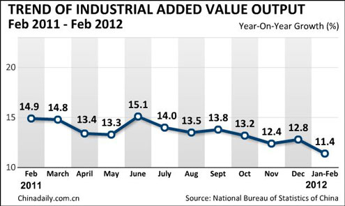 China's CPI growth falls to 3.2% in Feb