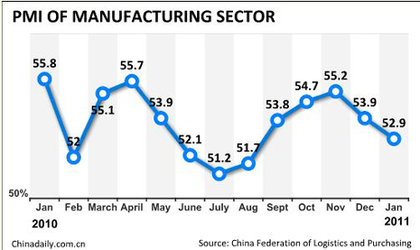 China Economy by Numbers - January