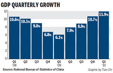 China Economy by Numbers - March