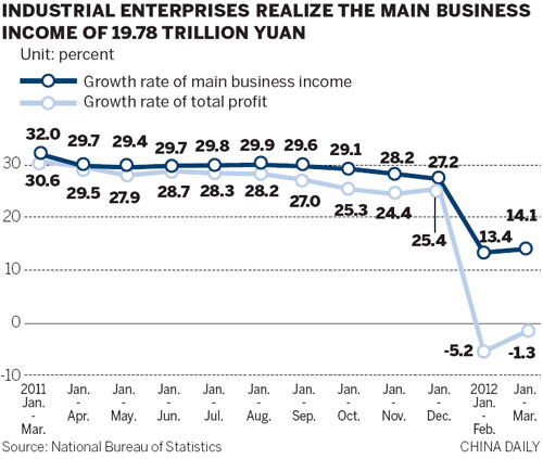 Industrial earnings bounce back in March