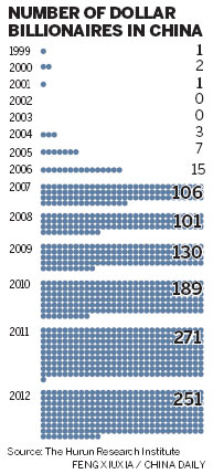 Wealthy reflect trends in economy in past decade