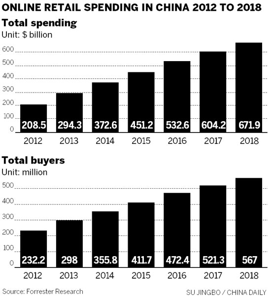 China to be world's leader in Web retail