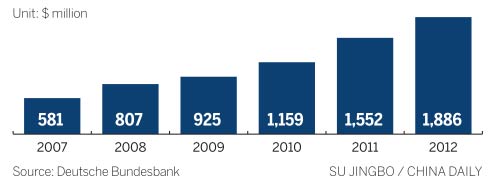 Chinese investing big in Berlin