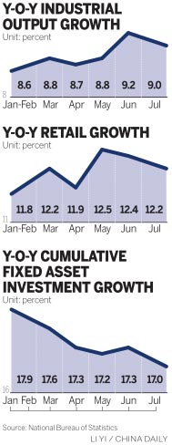 Economic recovery momentum tails off