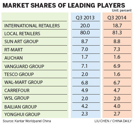 Homegrown firms rule the roost in retail, report says