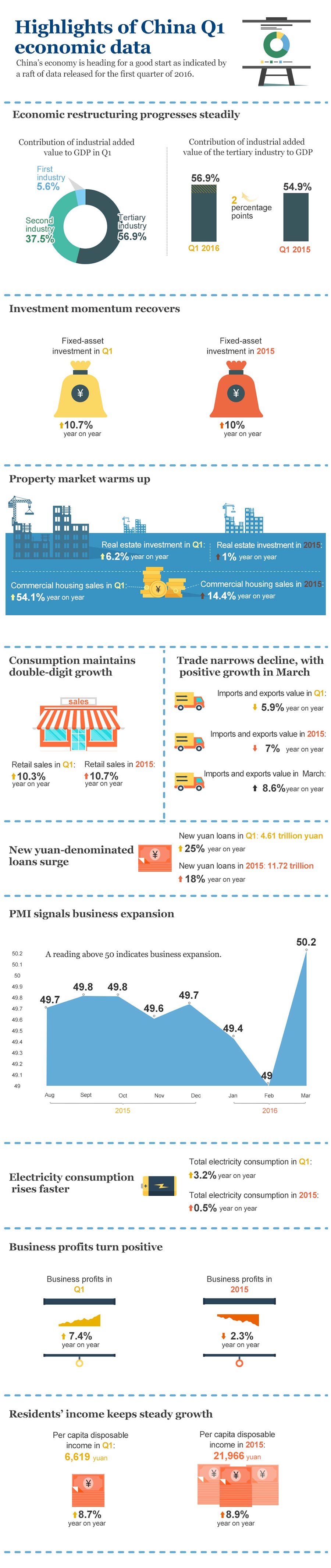 Infographic: Highlights of China Q1 economic data