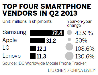 Apple's 'low-end' phone price disappointing