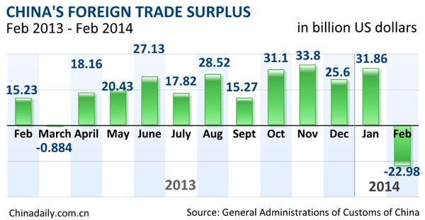 China sees trade deficit in Feb