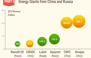 China, Russia trade volume rises 1.8% in 5 months