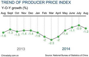 China's September economic activity to increase