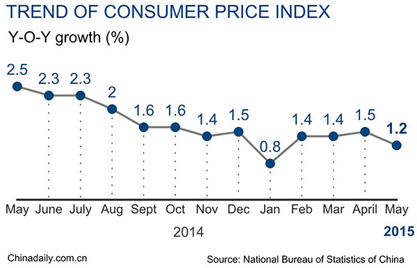 China May inflation edges down to 1.2%, producer prices slide