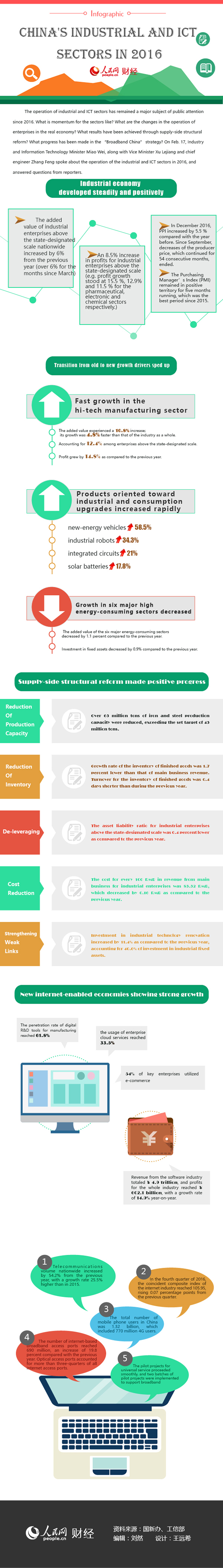 Infographic: China's industrial and ICT sectors in 2016