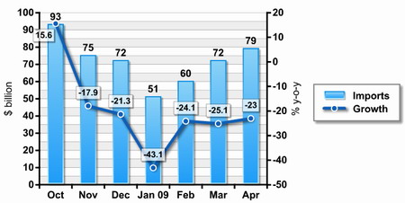 China's foreign trade down for sixth month