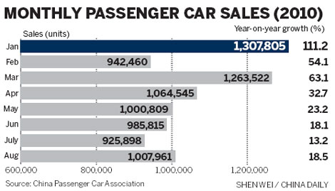 China's auto market bounces back in August