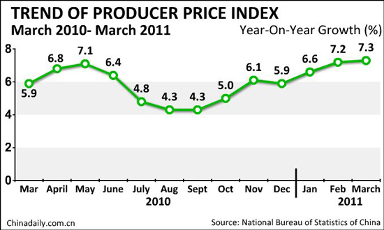 Chinese economy expands 9.7% in Q1