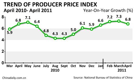 China's April PPI up 6.8%