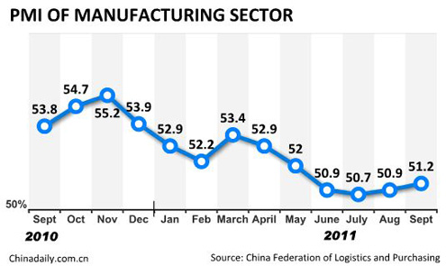 China Economy by Numbers - Sept