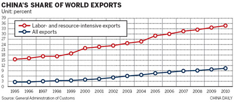 Slice of export pie may shrink