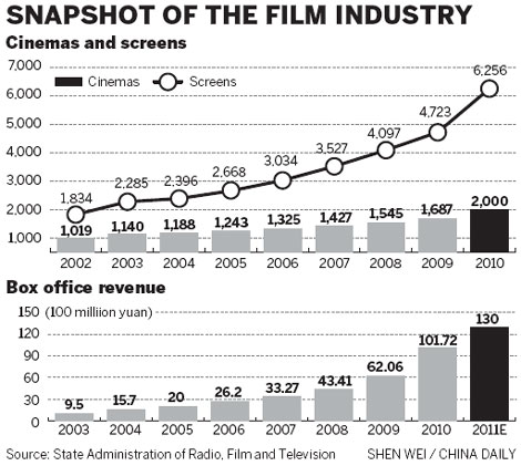 Studios focus on fund raising