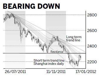 Shanghai index 'set for greater losses'