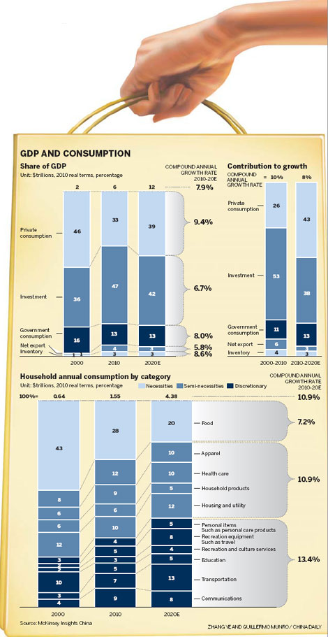 Consumption 'set for driving role' in growth