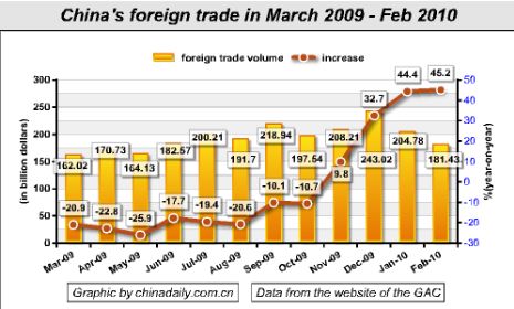 China Economy by Numbers-Feb