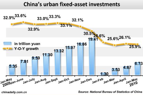 China Economy by Numbers - May