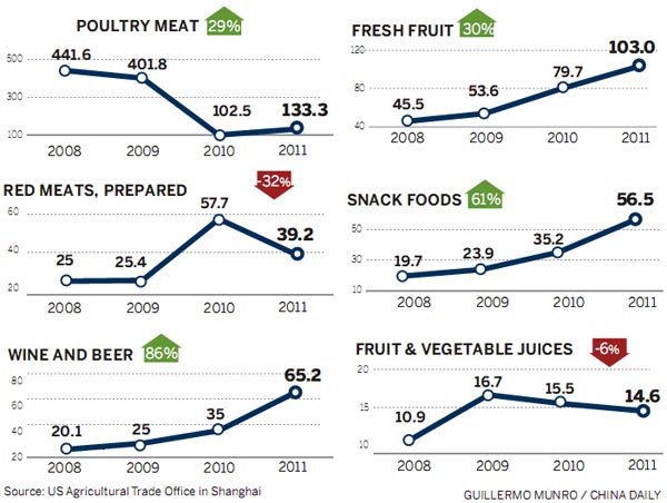 China's farmers cater to taste for western foods