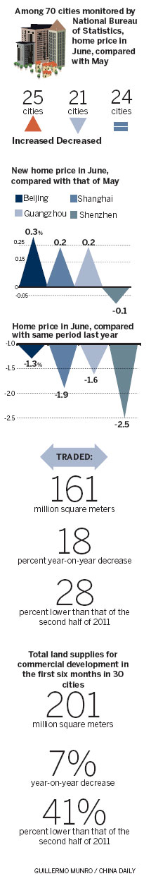 House prices rebound in June