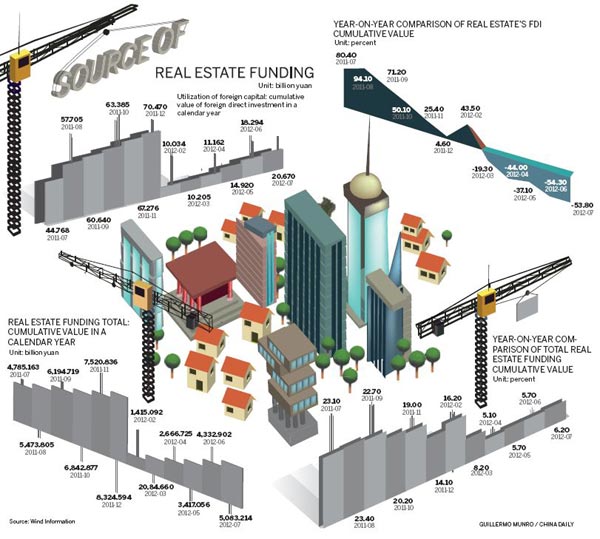 Realty market attracting less foreign investment