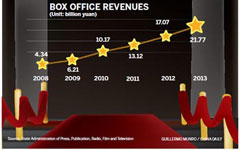 Imax sells 20% of its China business