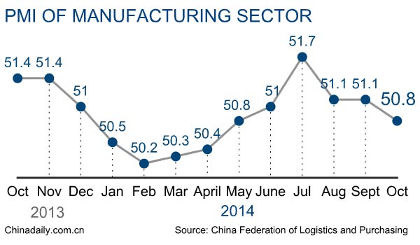 Oct manufacturing PMI retreats