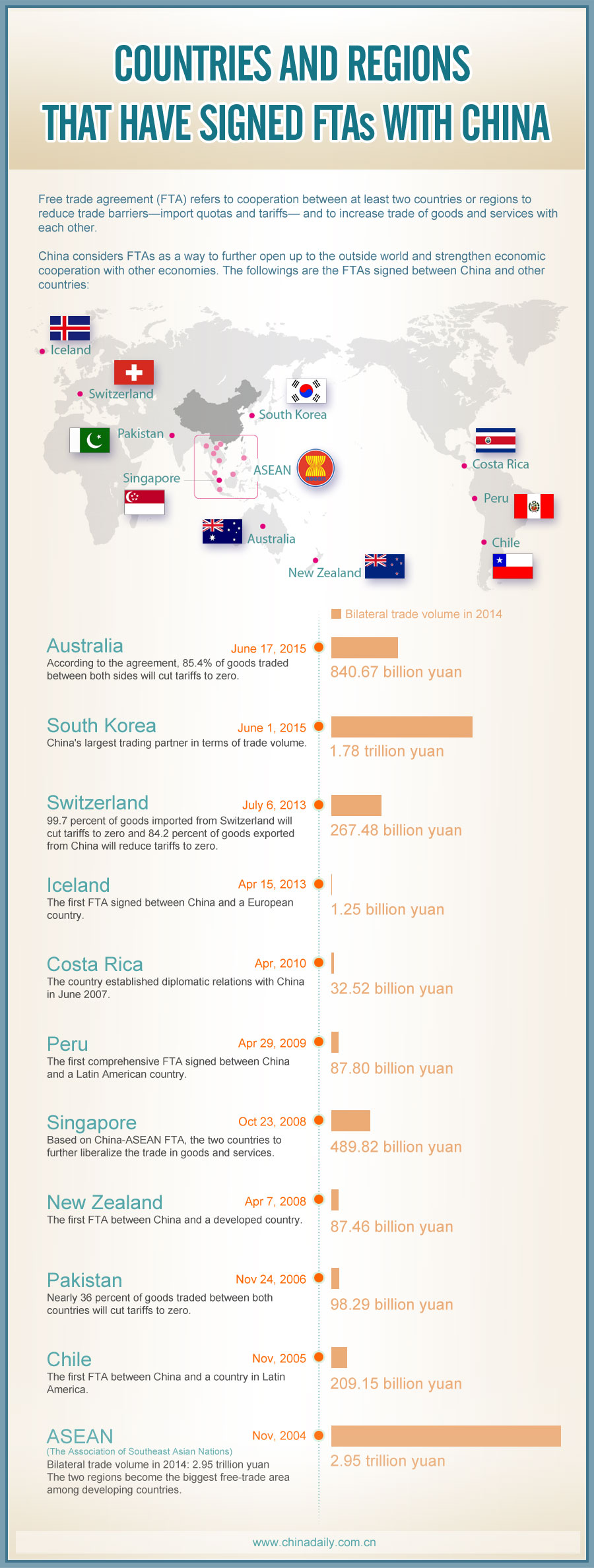 Countries and regions that have signed FTAs with China