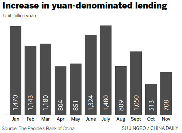 Slow growth in loans gives less support to economy