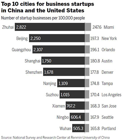 Mainland entrepreneurs sparking boom in startups