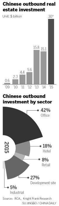 Outbound realty investment doubles in 2015