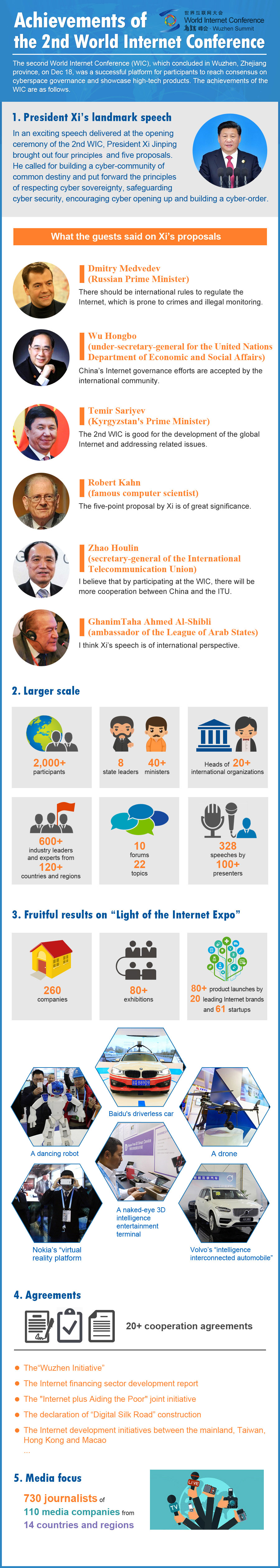 Infographic: Achievements of the 2nd WIC