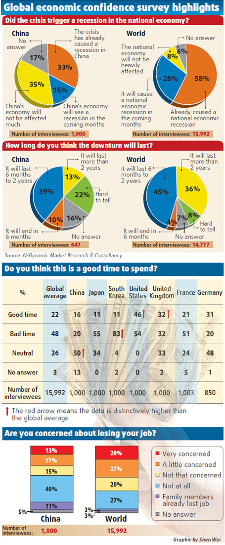 Chinese more bullish on economy