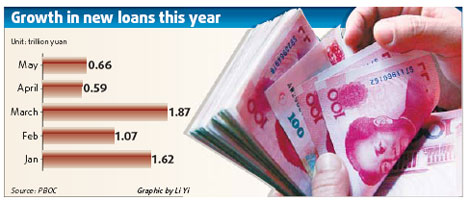 Industrial output rebounds in May