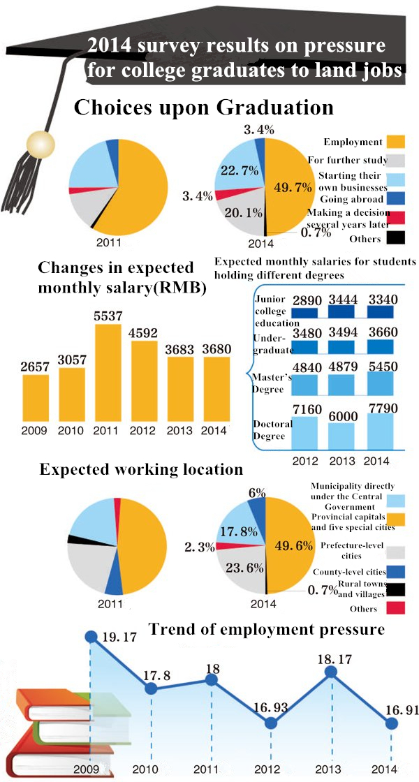 Expected salary of graduates hits 4-year low